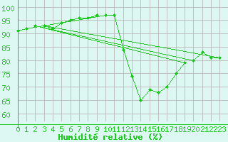Courbe de l'humidit relative pour Creil (60)