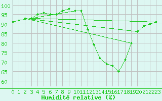 Courbe de l'humidit relative pour Sain-Bel (69)