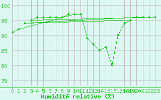 Courbe de l'humidit relative pour Pertuis - Le Farigoulier (84)