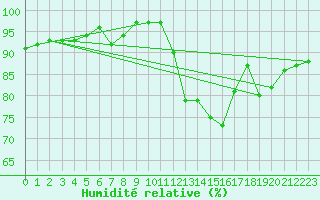 Courbe de l'humidit relative pour Lagarrigue (81)