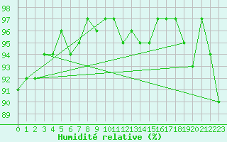 Courbe de l'humidit relative pour Ahaus