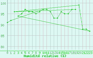 Courbe de l'humidit relative pour Recoubeau (26)