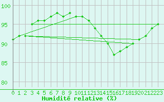 Courbe de l'humidit relative pour Grenoble/St-Etienne-St-Geoirs (38)