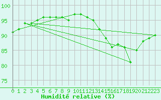 Courbe de l'humidit relative pour Carquefou (44)