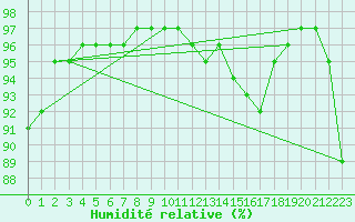 Courbe de l'humidit relative pour Nangis (77)