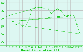 Courbe de l'humidit relative pour Ballypatrick Forest