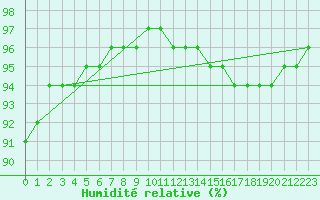 Courbe de l'humidit relative pour Biache-Saint-Vaast (62)