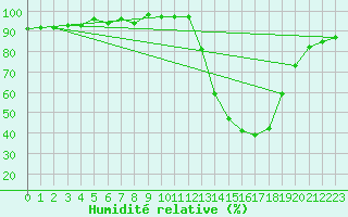 Courbe de l'humidit relative pour Lhospitalet (46)