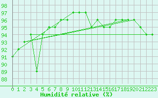 Courbe de l'humidit relative pour Sgur-le-Chteau (19)