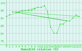 Courbe de l'humidit relative pour Remich (Lu)