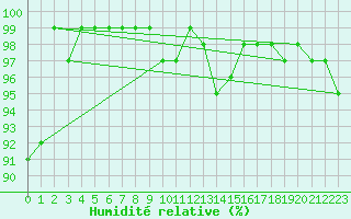 Courbe de l'humidit relative pour Mosen