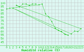 Courbe de l'humidit relative pour Combs-la-Ville (77)