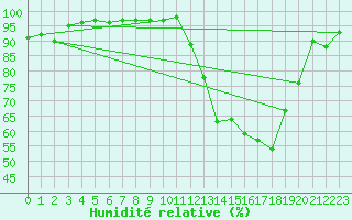 Courbe de l'humidit relative pour Blois (41)