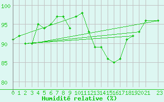 Courbe de l'humidit relative pour Valleroy (54)