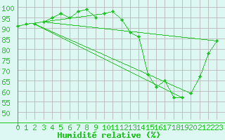 Courbe de l'humidit relative pour Sermange-Erzange (57)