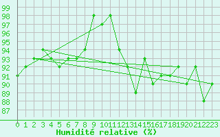 Courbe de l'humidit relative pour Albert-Bray (80)