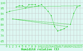 Courbe de l'humidit relative pour Rouen (76)