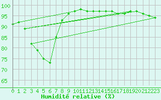 Courbe de l'humidit relative pour Grenoble/St-Etienne-St-Geoirs (38)
