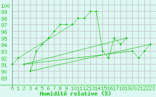 Courbe de l'humidit relative pour Dunkerque (59)