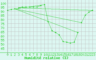 Courbe de l'humidit relative pour Saclas (91)