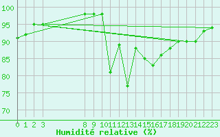 Courbe de l'humidit relative pour Saint-Haon (43)