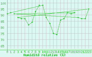 Courbe de l'humidit relative pour Toenisvorst
