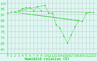 Courbe de l'humidit relative pour Chteauroux (36)