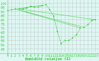 Courbe de l'humidit relative pour Sandillon (45)