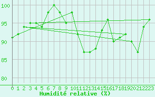 Courbe de l'humidit relative pour Laval (53)
