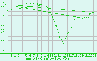 Courbe de l'humidit relative pour Brize Norton
