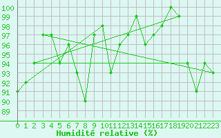 Courbe de l'humidit relative pour Montdardier (30)