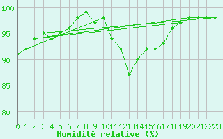 Courbe de l'humidit relative pour Bergerac (24)