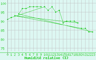 Courbe de l'humidit relative pour Manston (UK)