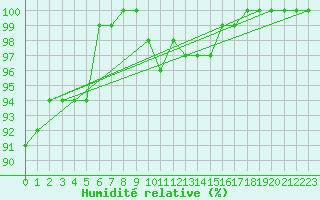 Courbe de l'humidit relative pour Kubschuetz, Kr. Baut