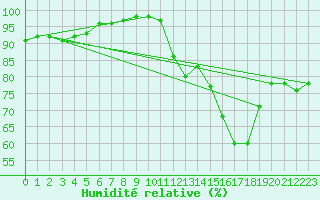 Courbe de l'humidit relative pour La Rochelle - Le Bout Blanc (17)