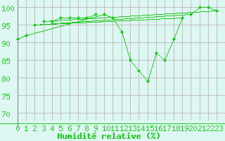 Courbe de l'humidit relative pour Emden-Koenigspolder