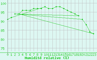 Courbe de l'humidit relative pour Cambridge Bay Gsn