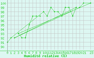 Courbe de l'humidit relative pour Spa - La Sauvenire (Be)