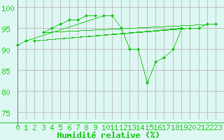 Courbe de l'humidit relative pour Bourges (18)