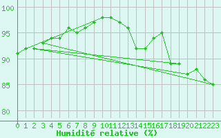 Courbe de l'humidit relative pour Saint-Germain-le-Guillaume (53)