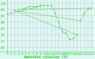 Courbe de l'humidit relative pour Villefontaine (38)