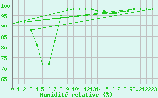 Courbe de l'humidit relative pour Ruffiac (47)