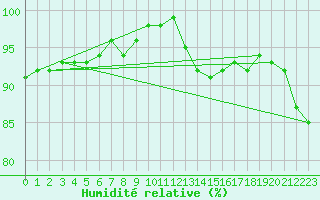 Courbe de l'humidit relative pour Lille (59)