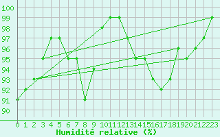 Courbe de l'humidit relative pour Marknesse Aws