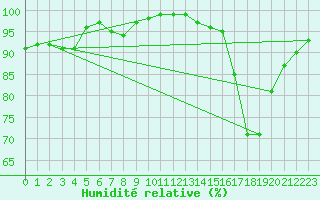 Courbe de l'humidit relative pour Brest (29)