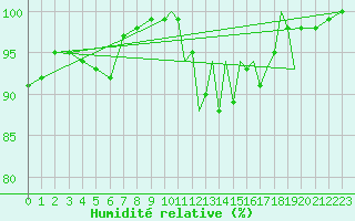 Courbe de l'humidit relative pour Shoream (UK)