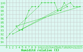 Courbe de l'humidit relative pour Holbeach