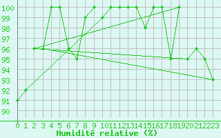 Courbe de l'humidit relative pour Pilatus
