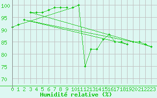 Courbe de l'humidit relative pour Capel Curig