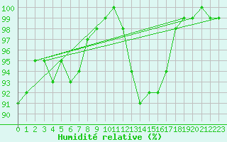 Courbe de l'humidit relative pour Inverbervie